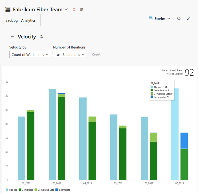 Captura de pantalla del portal web, gráfico velocidad en contexto que muestra seis sprints en curso y trabajo completado.