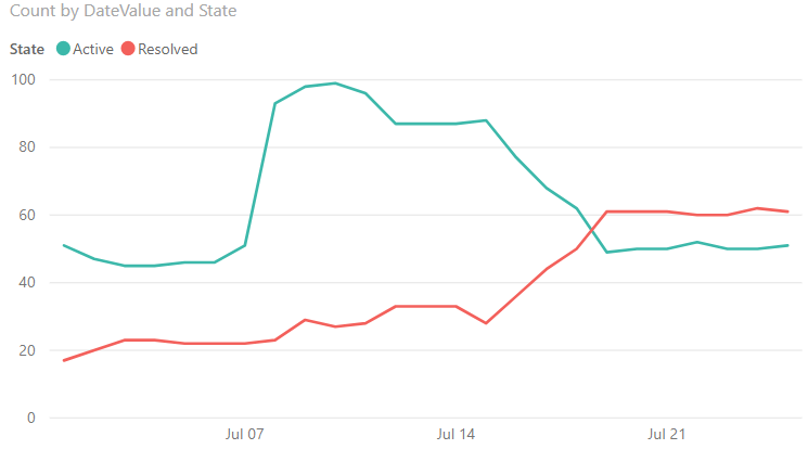 Captura de pantalla de ejemplo de informe de gráfico de líneas de tendencias de errores.