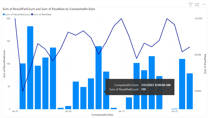 Captura de pantalla del informe Gráfico de líneas de columnas apiladas de resumen de pruebas.