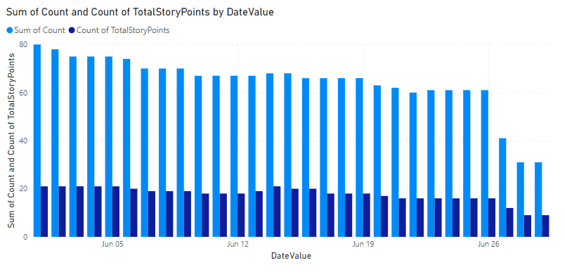 Captura de pantalla del informe de gráfico de columnas agrupadas de la versión de Power BI.