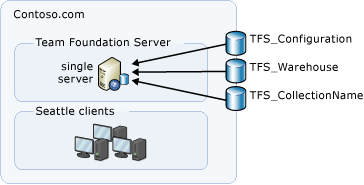 Estructura de base de datos simple de Azure DevOps Server