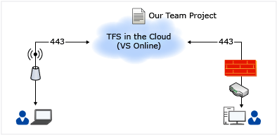 Azure DevOps Server hospedado