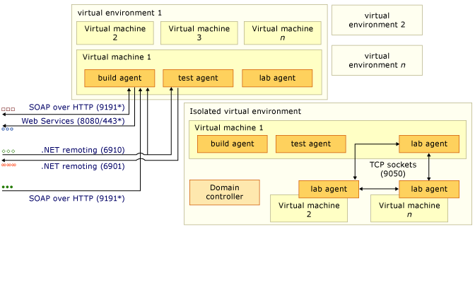 Entornos virtuales