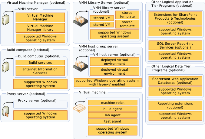 Servicios de Azure DevOps Server opcionales