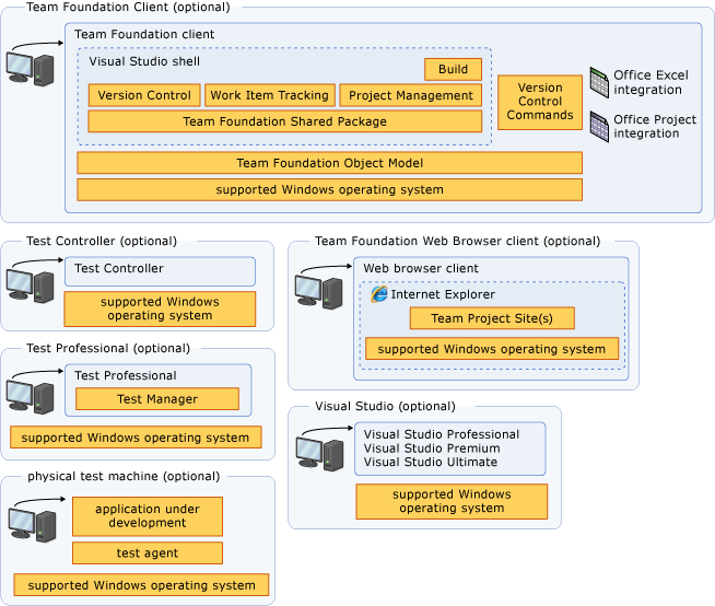 clientes de Azure DevOps Server