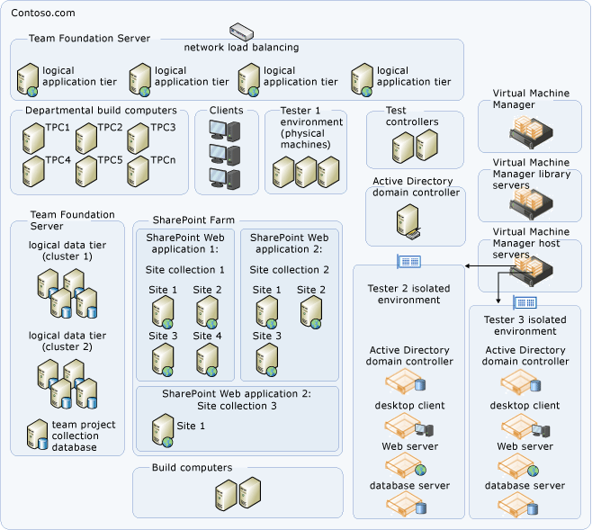 Topología de varios dominios compleja