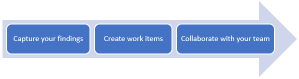 Esquema que muestra los pasos de proceso Captura, Creación, Colaboración