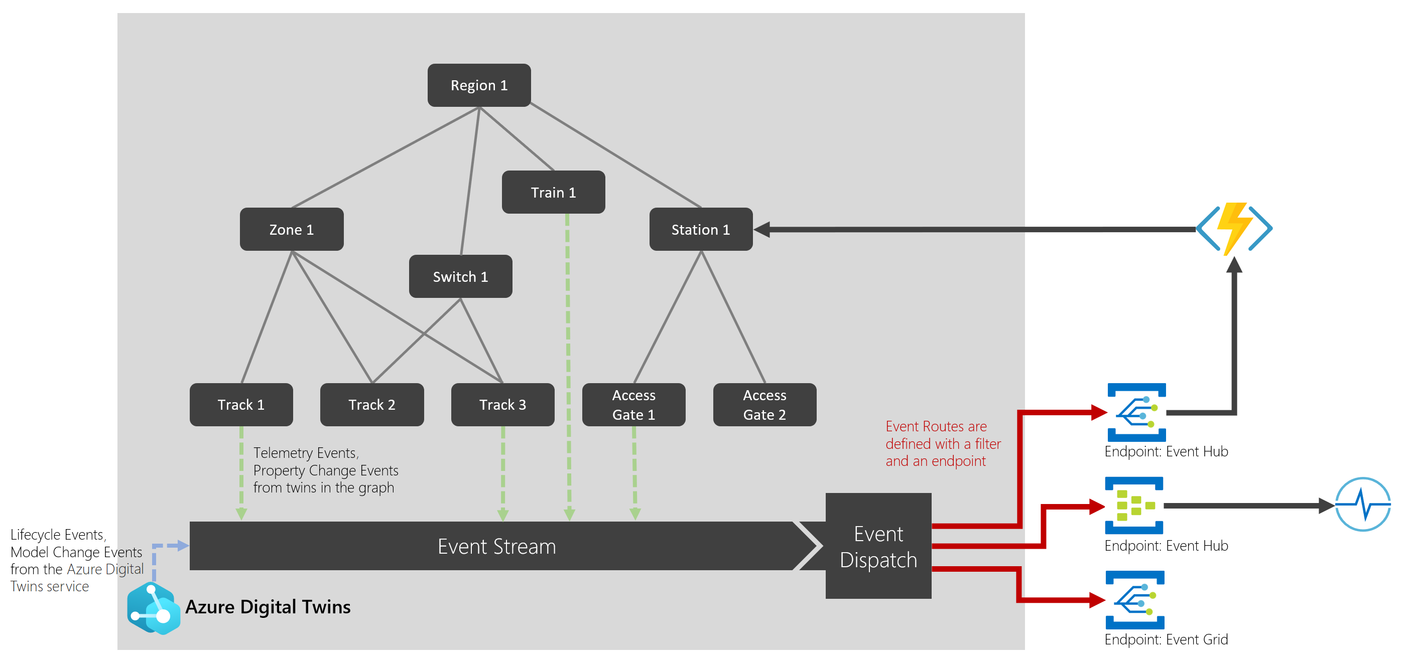 Diagrama de Azure Digital Twins que enruta datos mediante puntos de conexión a varios servicios del flujo descendente.