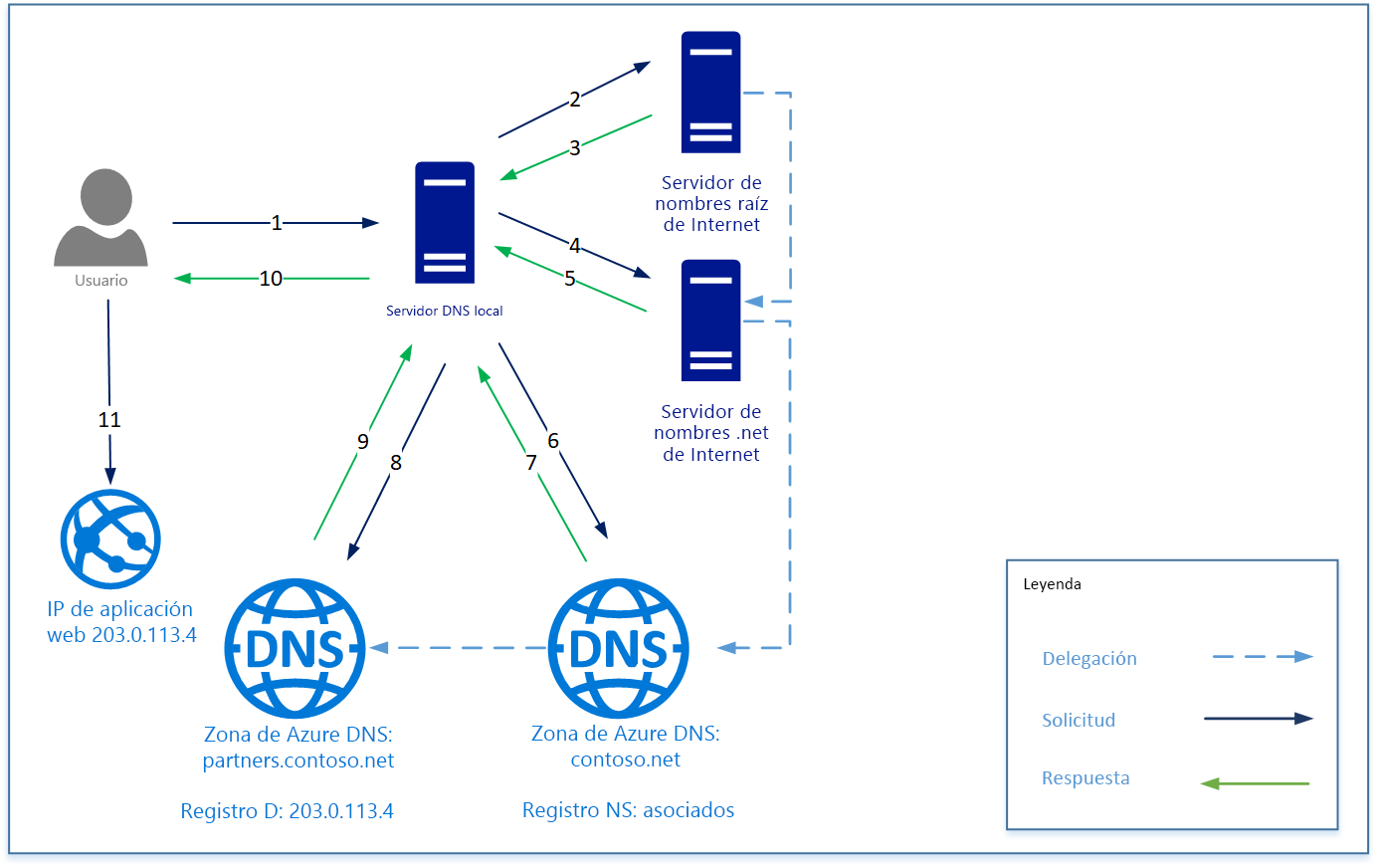 Diagrama conceptual que muestra el funcionamiento de la delegación de DNS baja.