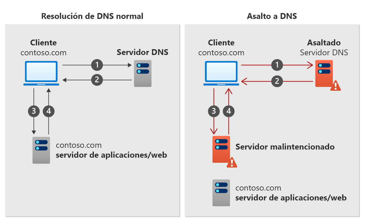 Un diagrama que muestra cómo funciona el secuestro de DNS.