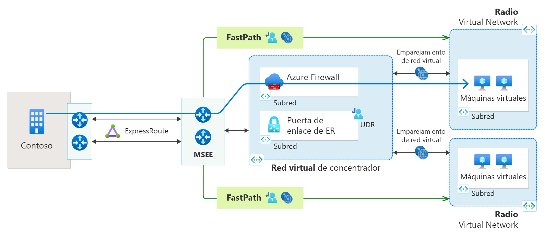 Diagrama de una conexión de ExpressRoute con Fastpath y emparejamiento de red virtual.