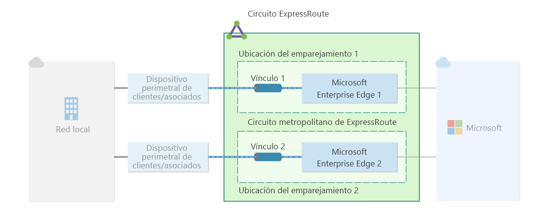 Diagrama de alta resistencia para una conexión de ExpressRoute.