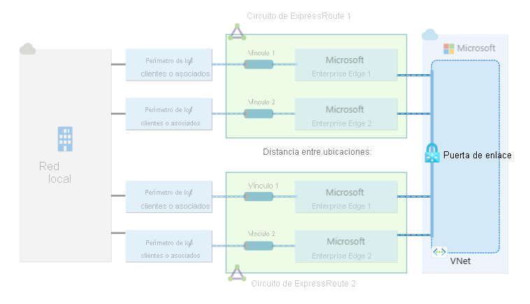 Diagrama de una puerta de enlace de red virtual conectada a dos circuitos ExpressRoute diferentes.