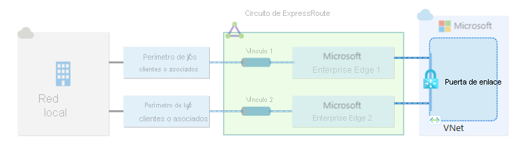 Diagrama de una puerta de enlace de red virtual conectada a un solo circuito ExpressRoute a través de un punto de interconexión.