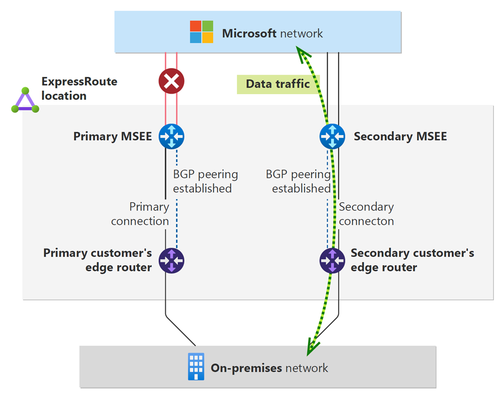 Diagrama de dónde se pierde la conectividad durante un mantenimiento planificado en el circuito de ExpressRoute.