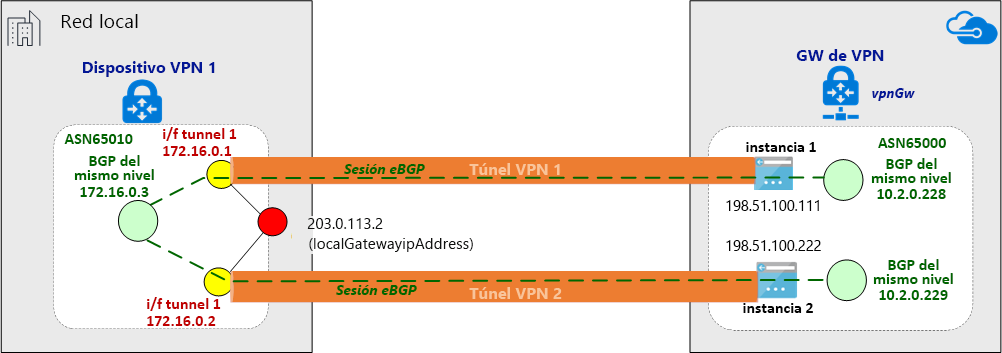 Diagrama de una sesión de eBGP establecida a través del túnel IPsec