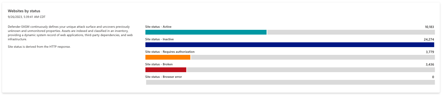 Recorte de pantalla del gráfico Sitios web por estado.