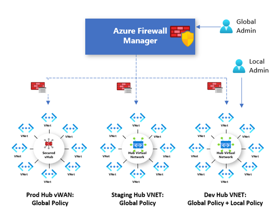 Directiva de Azure Firewall Manager