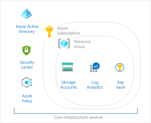 Fundación CAF, en la imagen se describe lo que se instala como parte de la guía de CAF para la creación de una base para empezar a trabajar con Azure.