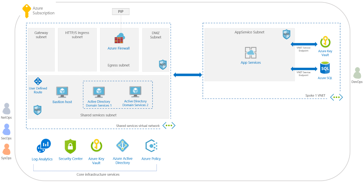 Diseño de ejemplo del plano técnico para cargas de trabajo de ASE y SQL compatibles con ISO 27001