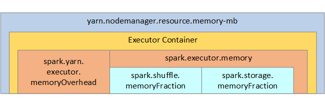 Administración de memoria de Spark para YARN.