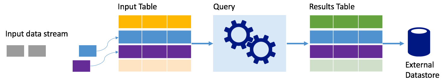 Concepto de Structured Streaming.