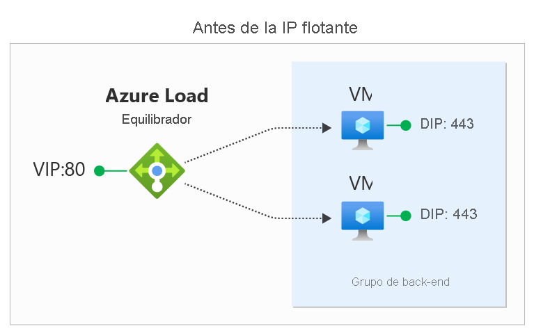 Este diagrama muestra el tráfico de red a través de un equilibrador de carga antes de habilitar la IP flotante.