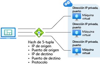 Diagrama que ilustra el modo de distribución predeterminado basado en hash de cinco tuplas con máquinas virtuales.