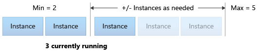 Diagrama que muestra cómo la escalabilidad automática agrega y elimina instancias según sea necesario.