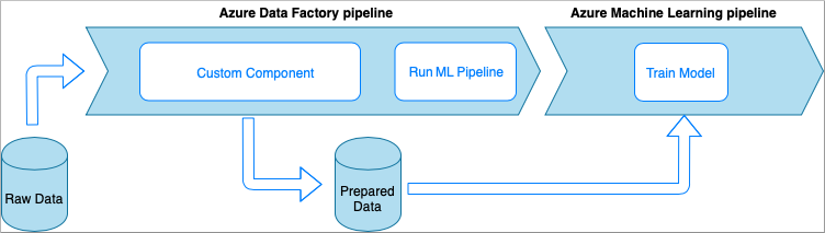 En el diagrama se muestra una canalización de Azure Data Factory, con un componente personalizado y la ejecución de la canalización de ML, y una canalización de Azure Machine Learning, con el entrenamiento del modelo, y cómo interactúan con los datos sin procesar y los datos preparados.