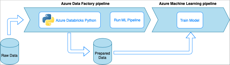 En el diagrama se muestra una canalización de Azure Data Factory, que incluye Python en Azure Databricks y la ejecución de la canalización de ML, y una canalización de Azure Machine Learning, con el entrenamiento del modelo, y cómo interactúan con los datos sin procesar y los datos preparados.