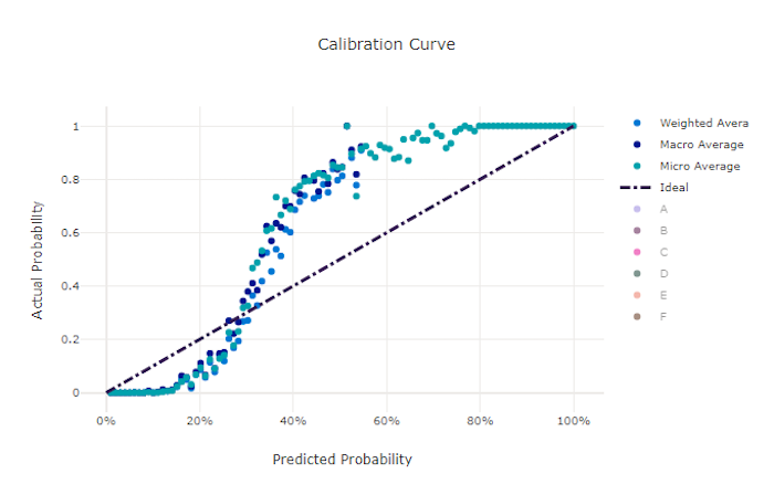 Curva de calibración para un buen modelo