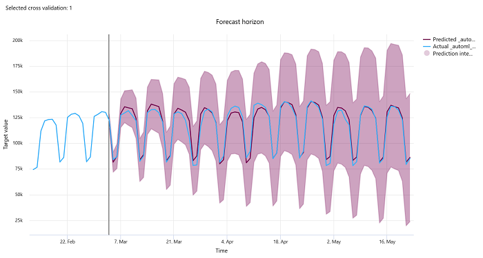 Gráfico del horizonte de previsión