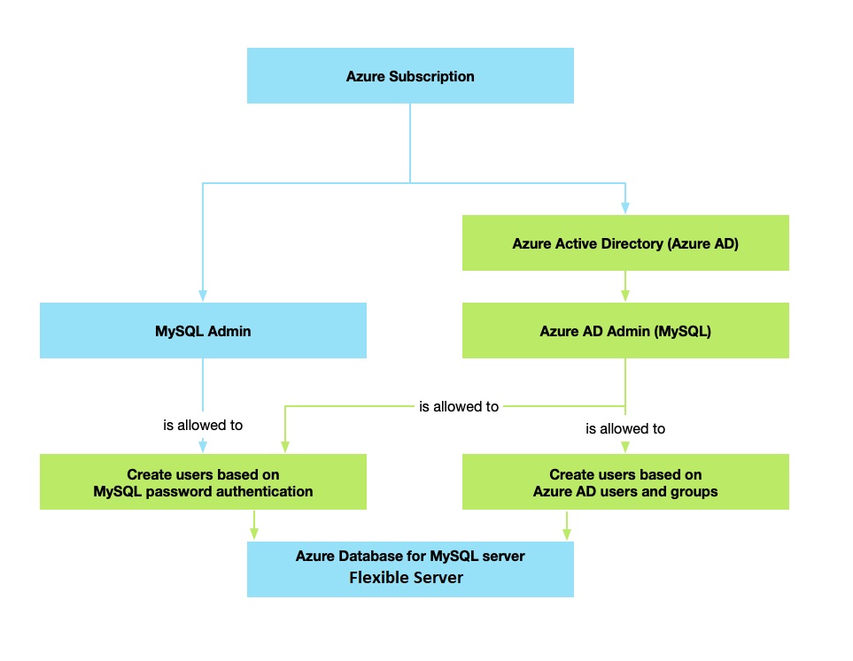 Diagrama de la estructura de administración de Microsoft Entra.