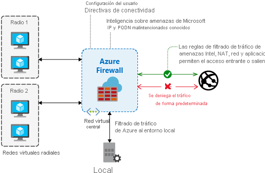 Diagrama de información general de Firewall.