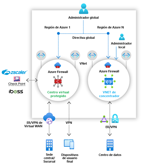 Diagrama de varios Firewalls de Azure en un centro virtual seguro y una red virtual de centro.