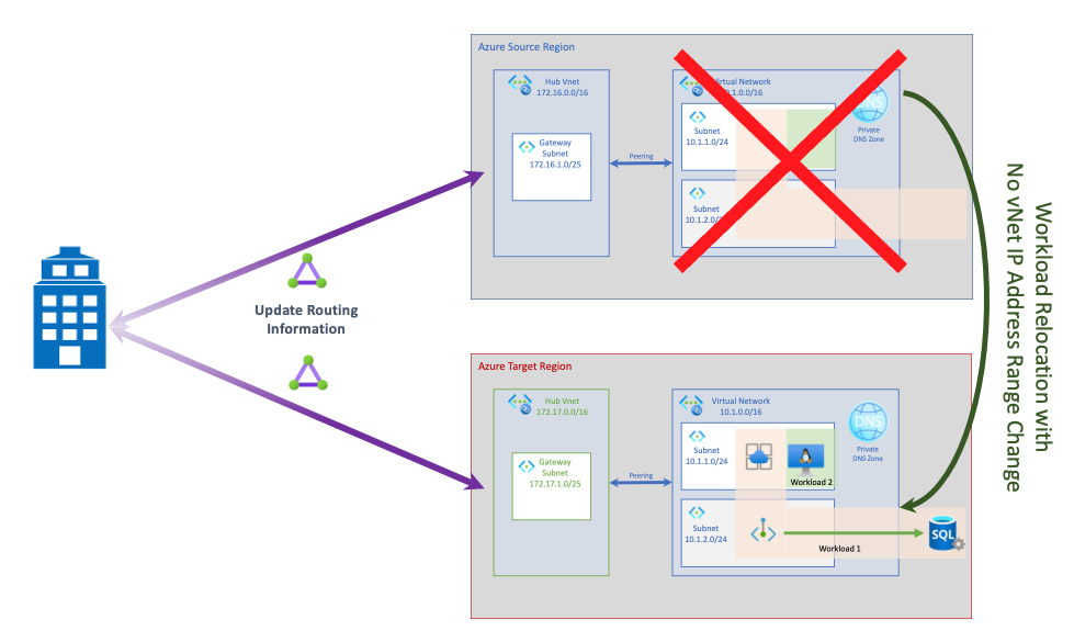 Diagrama que muestra la reubicación de cargas de trabajo conectadas sin ningún cambio de intervalo de direcciones IP de red virtual.