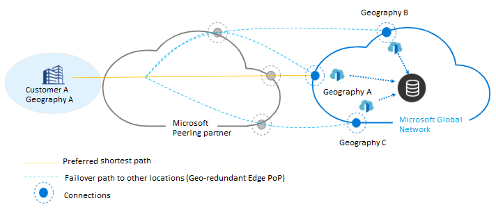 Diagrama que muestra la redundancia geográfica.