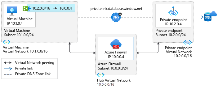 Red virtual dedicada para puntos de conexión privados