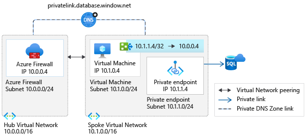 Máquinas virtuales y puntos de conexión privados en la misma red virtual