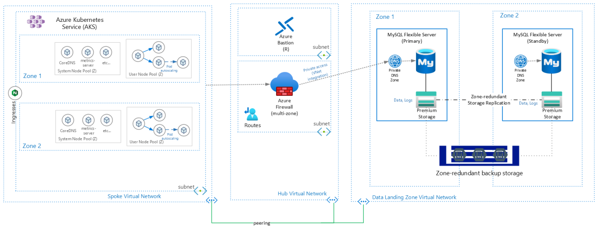 Imagen que muestra la selección de zona para servidores flexibles de MySQL