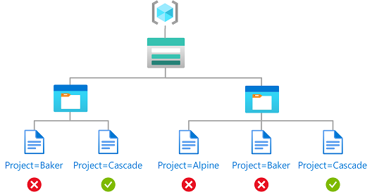 Diagrama de acceso no permitido con una condición.