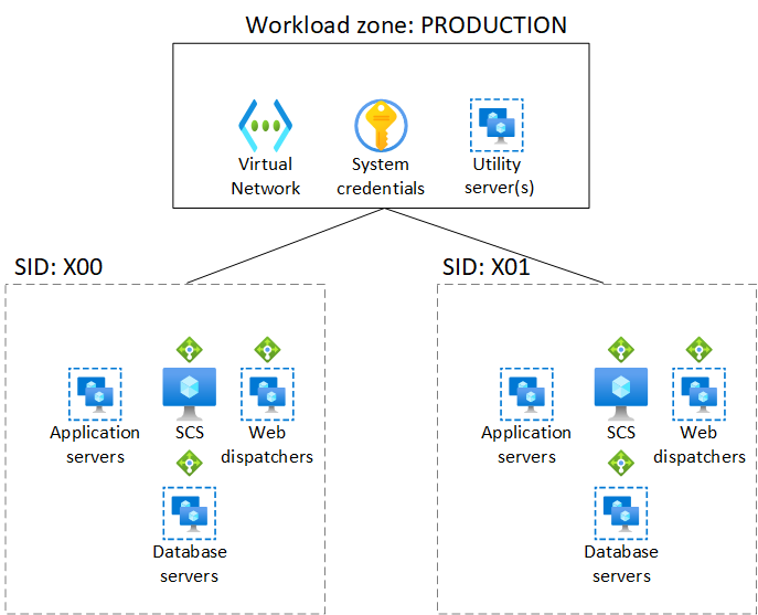 Diagrama que muestra los sistemas y zonas de flujo de trabajo de SAP.