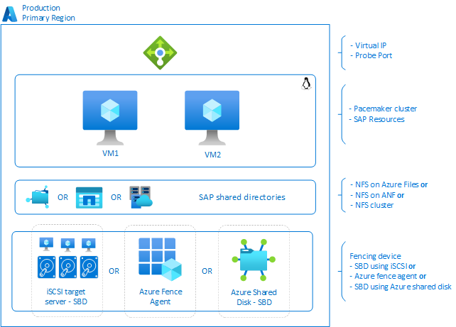 Arquitectura Linux del sistema SAP