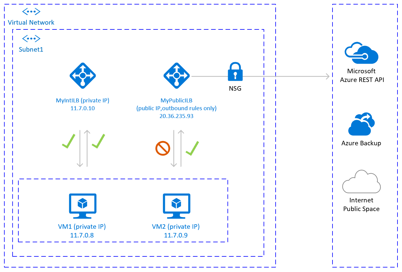 Control de la conectividad a los puntos de conexión públicos con grupos de seguridad de red