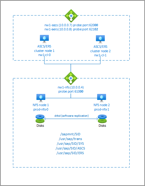 Información general sobre la alta disponibilidad de SAP NetWeaver