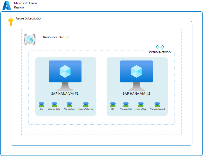 Diagrama de dos máquinas virtuales con todas las capas.