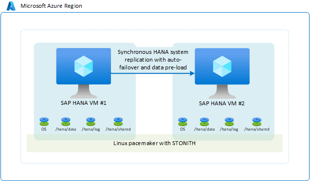 Diagrama de dos máquinas virtuales con replicación de almacenamiento y conmutación por error.