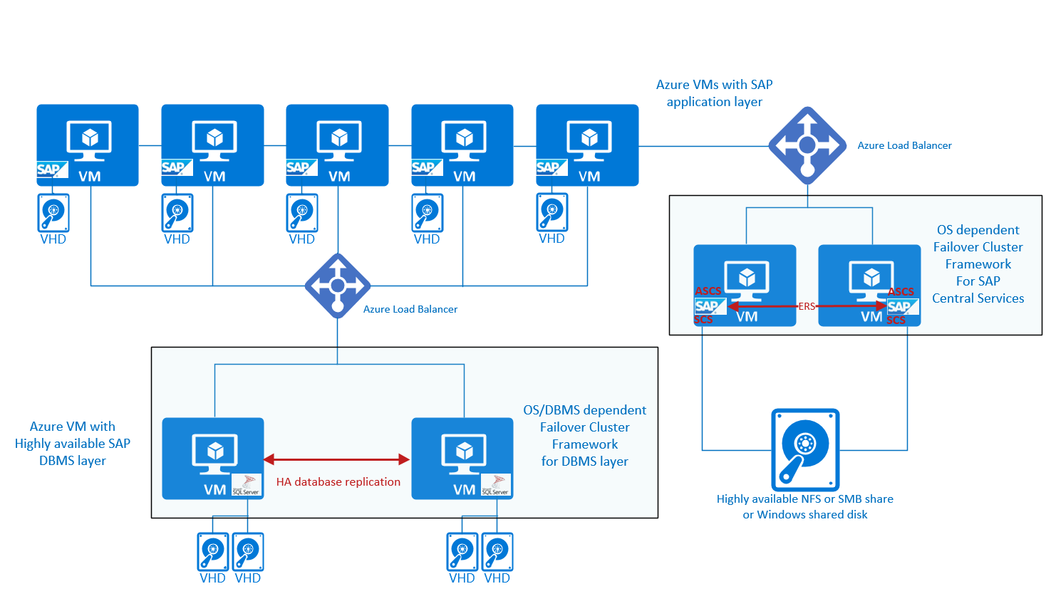 Configuración de alta disponibilidad de DBMS y ASCS