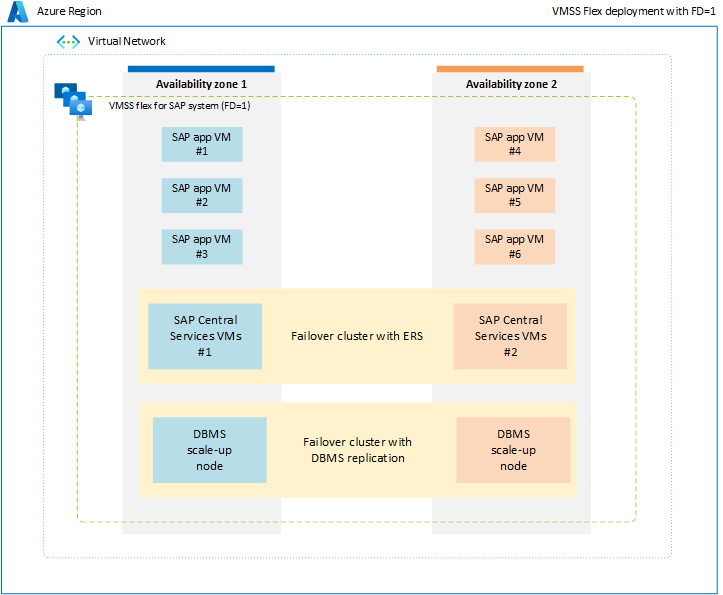 Implementación de cargas de trabajo de SAP en un conjunto de escalado flexible